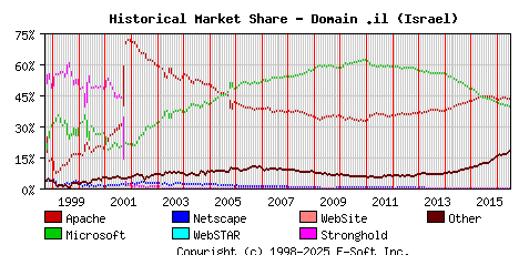 July 1st, 2016 Historical Market Share Graph