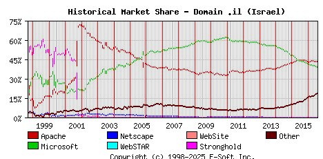 August 1st, 2016 Historical Market Share Graph