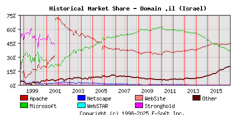 December 1st, 2016 Historical Market Share Graph