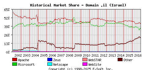 January 1st, 2017 Historical Market Share Graph