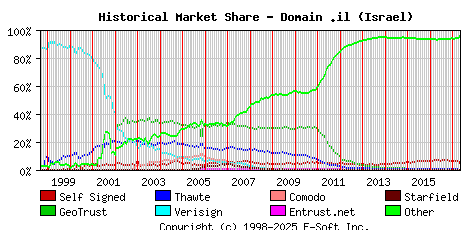 May 1st 2017 Historical Market Share Graph