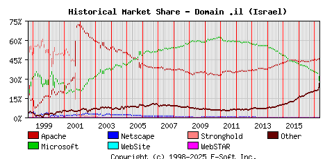May 1st, 2017 Historical Market Share Graph