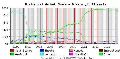 September 1st 2017 Historical Market Share Graph