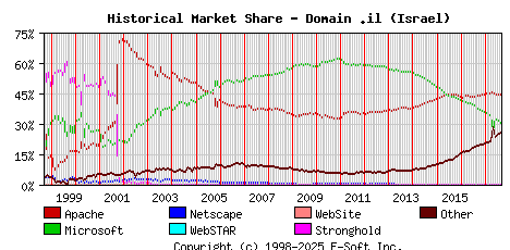 September 1st, 2017 Historical Market Share Graph
