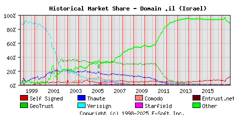 October 1st 2017 Historical Market Share Graph