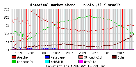 October 1st, 2017 Historical Market Share Graph