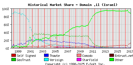 November 1st 2017 Historical Market Share Graph