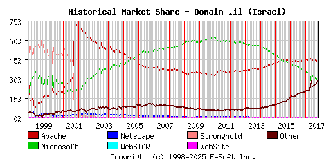 November 1st, 2017 Historical Market Share Graph