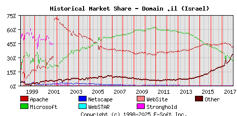 January 1st, 2018 Historical Market Share Graph