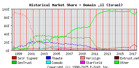May 1st 2018 Historical Market Share Graph