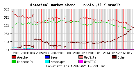 May 1st, 2018 Historical Market Share Graph