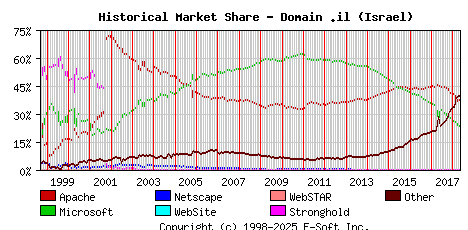 May 1st, 2018 Historical Market Share Graph