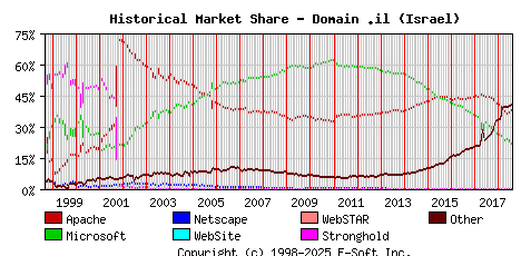 August 1st, 2018 Historical Market Share Graph
