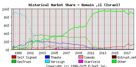 November 1st 2018 Historical Market Share Graph