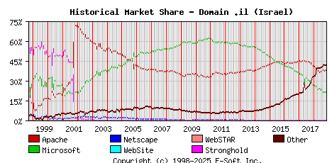 November 1st, 2018 Historical Market Share Graph