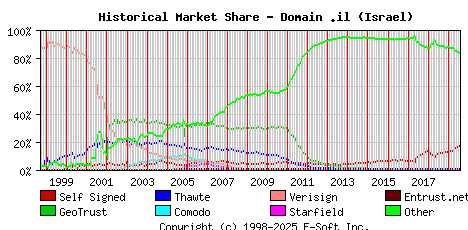 August 1st 2019 Historical Market Share Graph