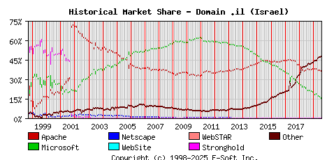August 1st, 2019 Historical Market Share Graph