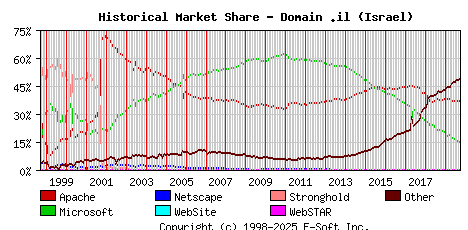 October 1st, 2019 Historical Market Share Graph
