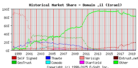 June 1st 2020 Historical Market Share Graph