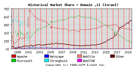 June 1st, 2020 Historical Market Share Graph