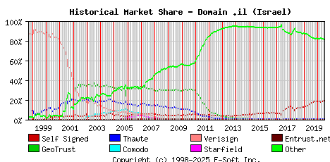 July 1st 2020 Historical Market Share Graph