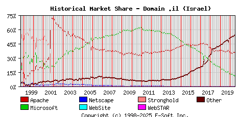 July 1st, 2020 Historical Market Share Graph