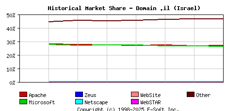 September 1st, 2020 Historical Market Share Graph