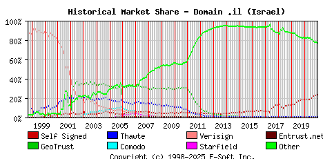 January 1st 2021 Historical Market Share Graph