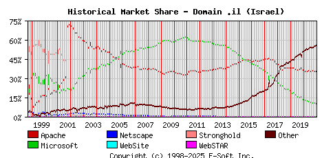 January 1st, 2021 Historical Market Share Graph
