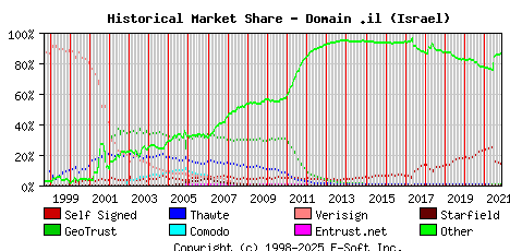 November 1st 2021 Historical Market Share Graph