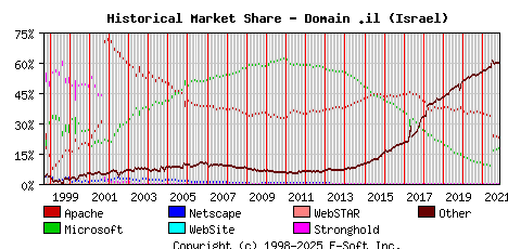 November 1st, 2021 Historical Market Share Graph