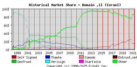 February 1st 2022 Historical Market Share Graph