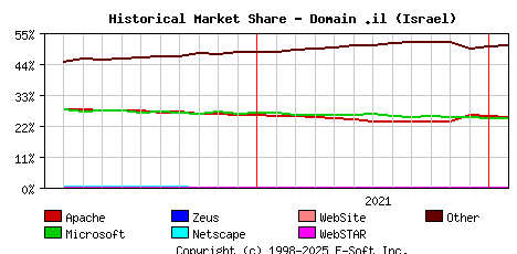 February 1st, 2022 Historical Market Share Graph
