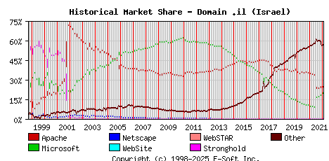 February 1st, 2022 Historical Market Share Graph