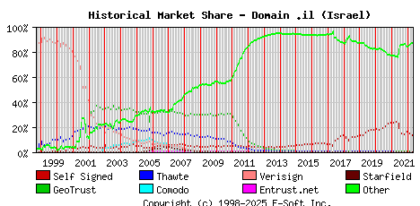 May 1st 2022 Historical Market Share Graph