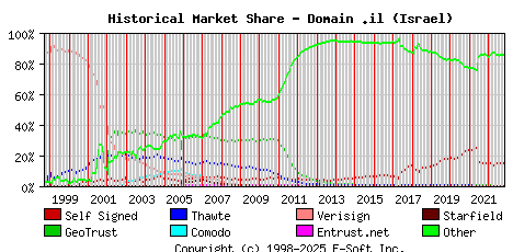 November 1st 2022 Historical Market Share Graph