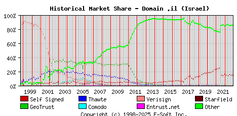 December 1st 2022 Historical Market Share Graph