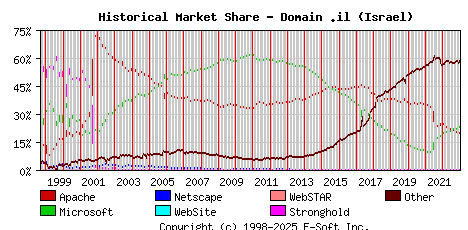 January 1st, 2023 Historical Market Share Graph