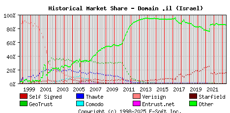 June 1st 2023 Historical Market Share Graph