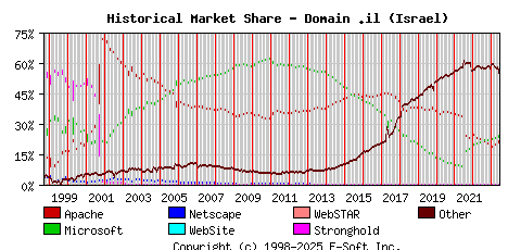 June 1st, 2023 Historical Market Share Graph