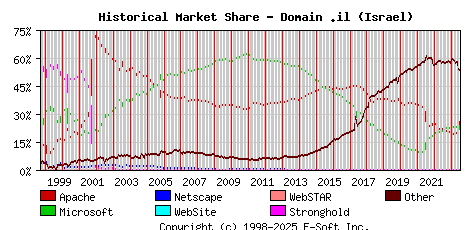 July 1st, 2023 Historical Market Share Graph