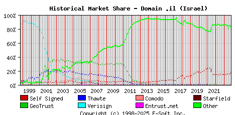 November 1st 2023 Historical Market Share Graph