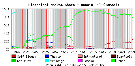 February 1st 2024 Historical Market Share Graph