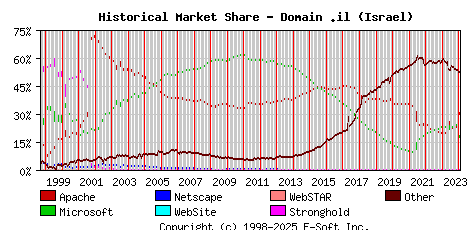 February 1st, 2024 Historical Market Share Graph