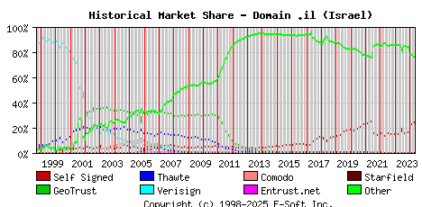 May 1st 2024 Historical Market Share Graph