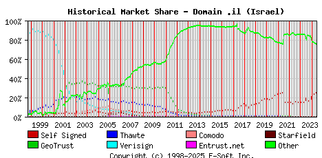 June 1st 2024 Historical Market Share Graph