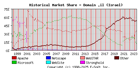 June 1st, 2024 Historical Market Share Graph