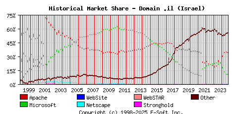 October 1st, 2024 Historical Market Share Graph