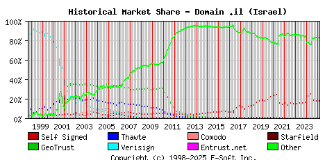March 1st 2025 Historical Market Share Graph