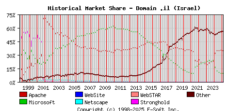 March 1st, 2025 Historical Market Share Graph